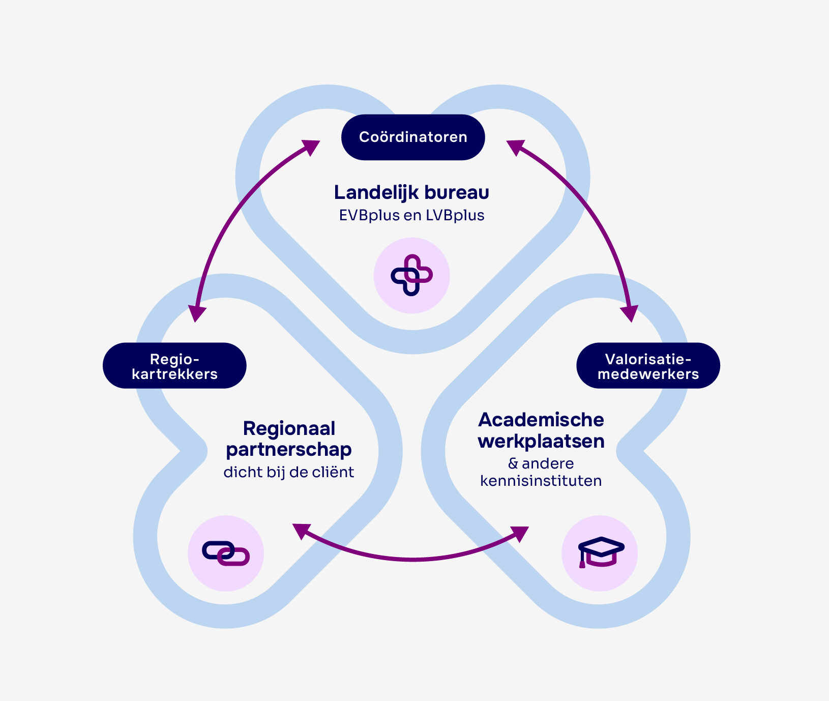 Diagram: de drie onderdelen (regionaal partnerschap, landelijk bureau, academische werkplaatsen) wisselen voortdurend kennis en praktijkvragen uit, ondersteund door kenniscoördinatoren, regiokartrekkers en valorisatiemedewerkers.